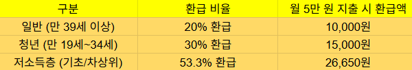 K-패스 대중교통비 환급 제도로 매달 20%~53% 교통비 아끼는 법